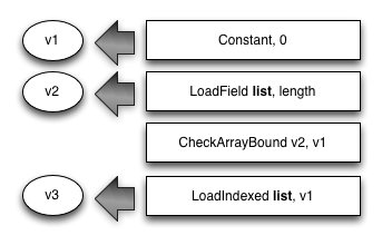 Illustration of loading a number from a typed list