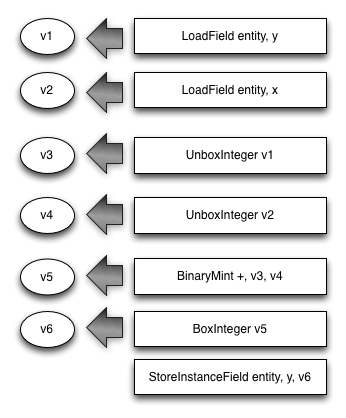 6 values are needed (for y, x, unboxed y, unboxed x, the result, and the boxed result