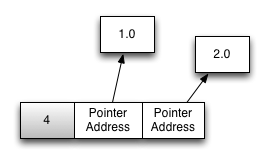 Illustration of a list's memory, which contains a smi (4) and two points to doubles (1.0 and 2.0)
