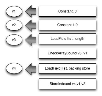 Illustration of storing a number into an object list