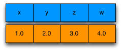 4 bytes of data labeled x, y, z, and w, and containing [1.0, 2.0, 3.0, 4.0]