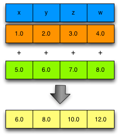 Results of adding 2 float32x4s: [1.0, 2.0, 3.0, 4.0] + [5.0, 6.0, 7.0, 8.0] = [6.0, 8.0, 10.0, 12.0]
