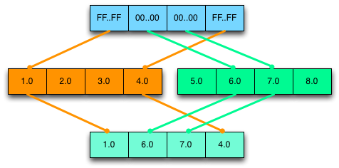 illustration of a Int32x4 selection mask being applied to 2 Float32x4 objects, and the resulting Float32x4 object