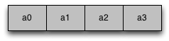 4 bytes of data labeled a0, a1, a2, and a3