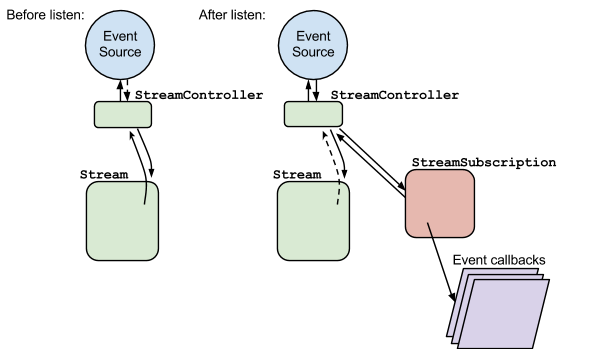 Before listen, Stream points to StreamController (and vice versa); after listen, StreamController and StreamSubscription point to each other