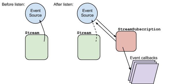 Before listen, Stream points to Event Source; after listen, StreamSubscription and Event Source point to each other