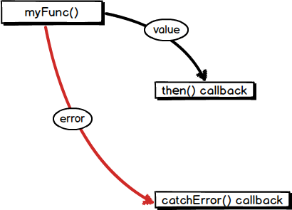 then() and catchError() callbacks