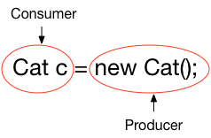 Cat c = new Cat(), where Cat c is the consumer and new Cat() is the producer