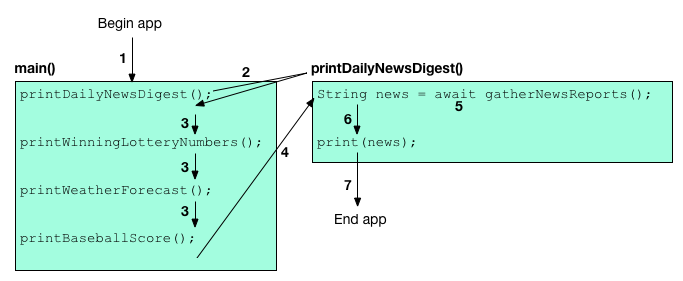 diagram showing flow of control through the main() and printDailyNewsDigest functions